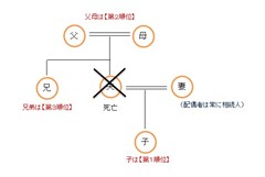 相続順位